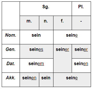 склонение притяжательных местоимений в немецком языке 2