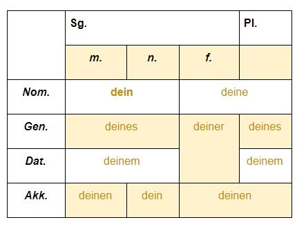 учить немецкий онлайн, таблица местоимений немецкий