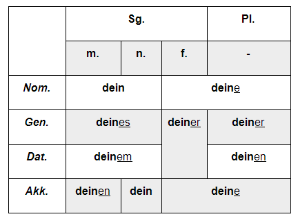 склонение притяжательных местоимений в немецком языке 1